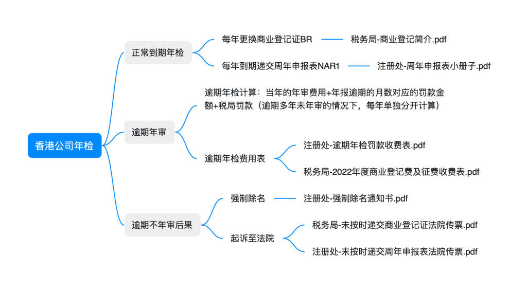香港公司年检指南2025年最新|年检流程费用罚款详解【万字长文解析】